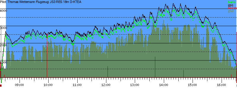 Barometer